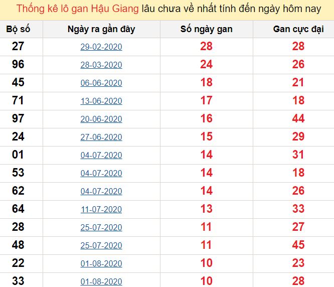 Thống kê lô gan Hậu Giang lâu chưa về nhất tính đến ngày hôm nay