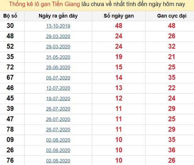 Thống kê lô gan Tiền Giang lâu chưa về nhất tính đến ngày hôm nay