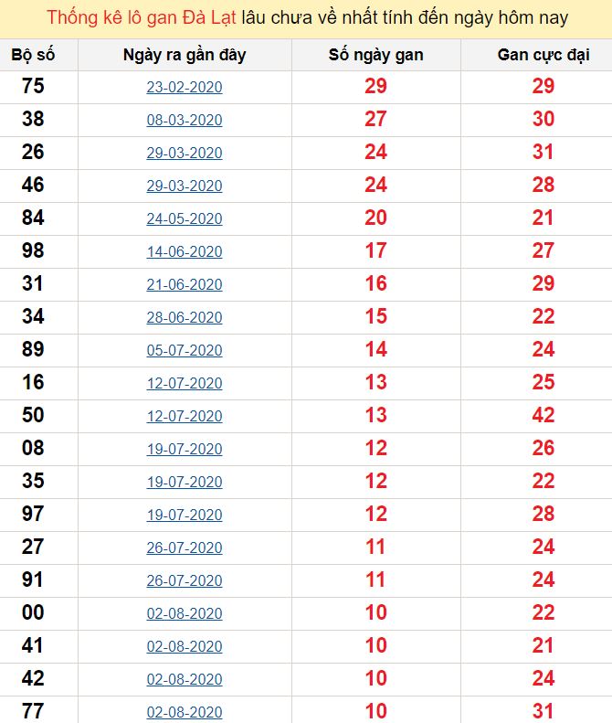Thống kê lô gan Đà Lạt lâu chưa về nhất tính đến ngày hôm nay