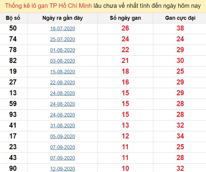 Thống kê lô gan TP Hồ Chí Minh lâu chưa về nhất tính đến ngày hôm nay