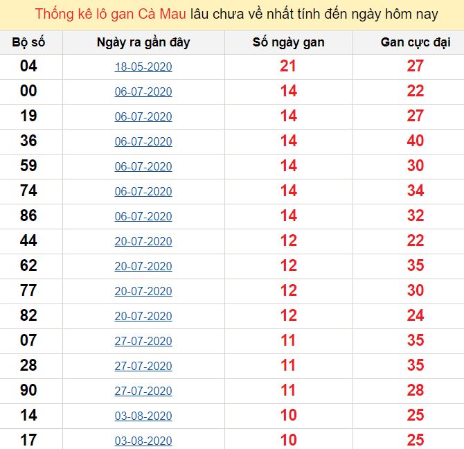 Thống kê lô gan Cà Mau lâu chưa về nhất tính đến ngày hôm nay