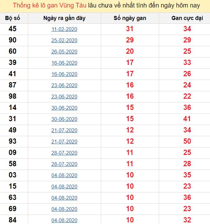 Thống kê lô gan Vũng Tàu lâu chưa về nhất tính đến ngày hôm nay