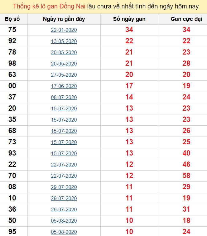 Thống kê lô gan Đồng Nai lâu chưa về nhất tính đến ngày hôm nay