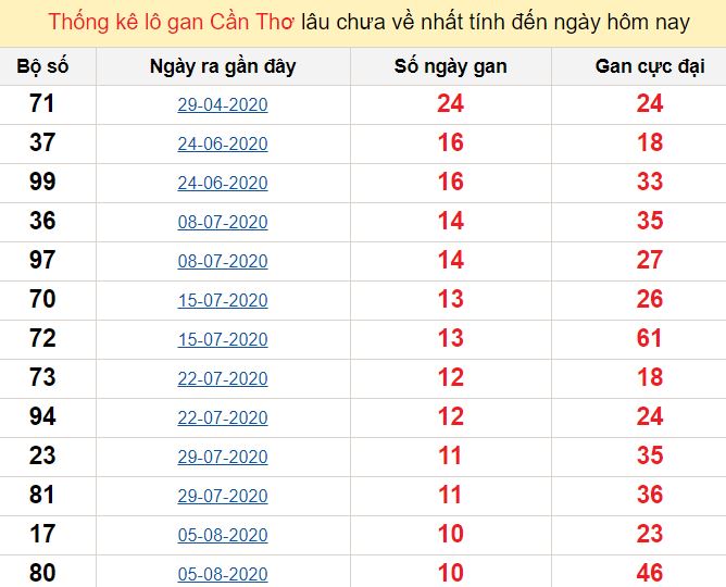 Thống kê lô gan Cần Thơ lâu chưa về nhất tính đến ngày hôm nay