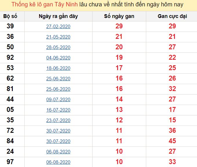 Thống kê lô gan Tây Ninh lâu chưa về nhất tính đến ngày hôm nay