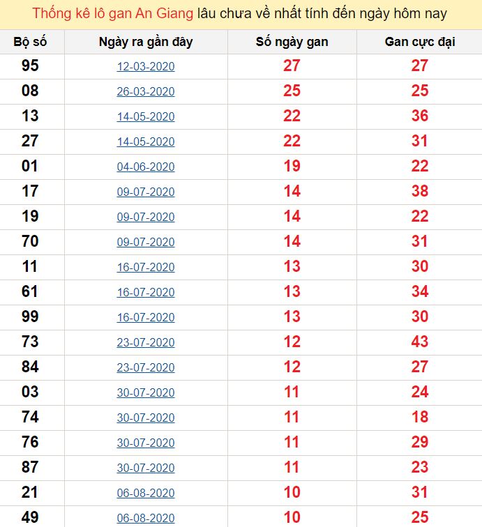 Thống kê lô gan An Giang lâu chưa về nhất tính đến ngày hôm nay