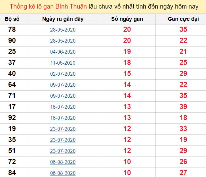 Thống kê lô gan Bình Thuận lâu chưa về nhất tính đến ngày hôm nay