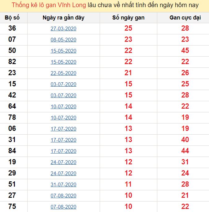 Thống kê lô gan Vĩnh Long lâu chưa về nhất tính đến ngày hôm nay