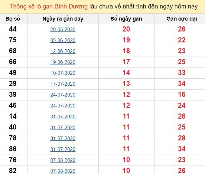 Thống kê lô gan Bình Dương lâu chưa về nhất tính đến ngày hôm nay