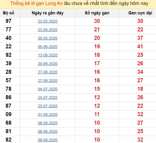 Thống kê lô gan Long An lâu chưa về nhất tính đến ngày hôm nay
