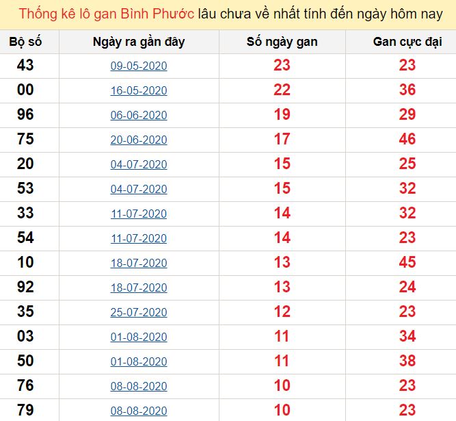 Thống kê lô gan Bình Phước lâu chưa về nhất tính đến ngày hôm nay