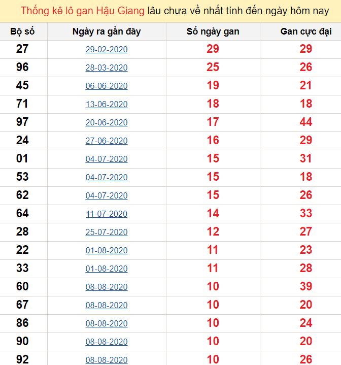 Thống kê lô gan Hậu Giang lâu chưa về nhất tính đến ngày hôm nay