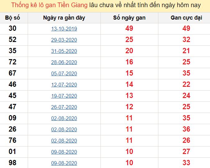 Thống kê lô gan Tiền Giang lâu chưa về nhất tính đến ngày hôm nay