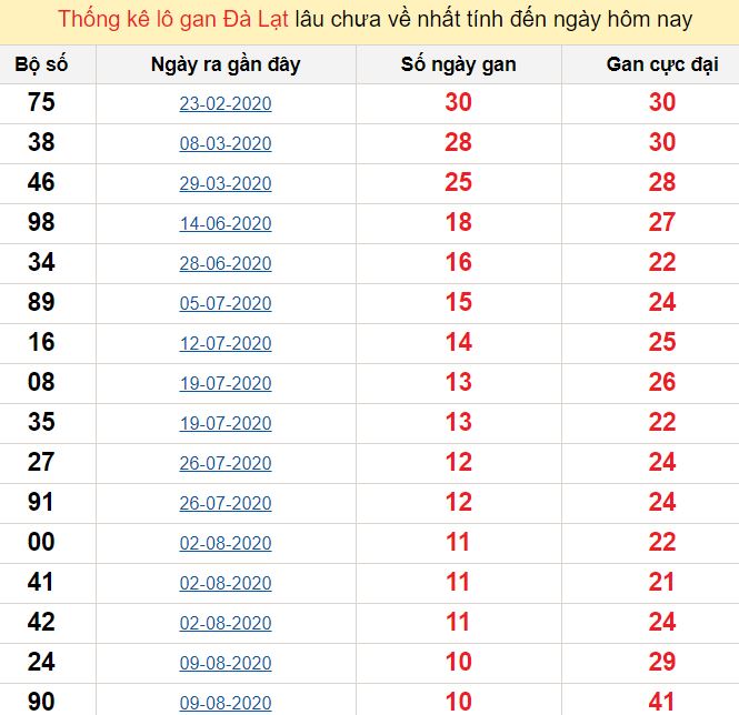 Thống kê lô gan Đà Lạt lâu chưa về nhất tính đến ngày hôm nay