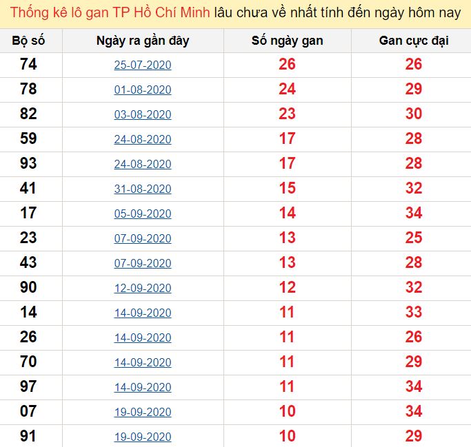 Thống kê lô gan TP Hồ Chí Minh lâu chưa về nhất tính đến ngày hôm nay