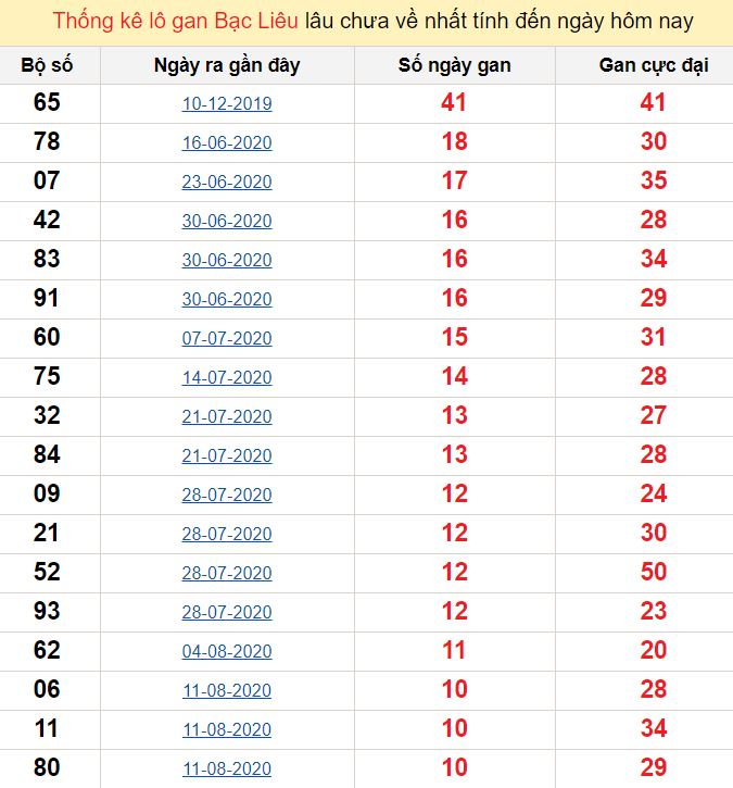 Thống kê lô gan Bạc Liêu lâu chưa về nhất tính đến ngày hôm nay
