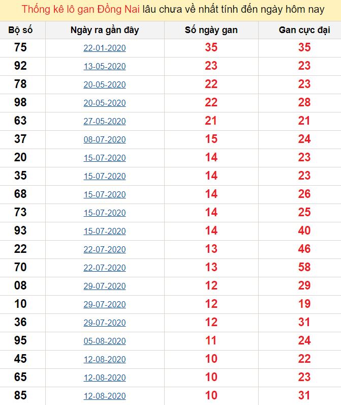 Thống kê lô gan Đồng Nai lâu chưa về nhất tính đến ngày hôm nay