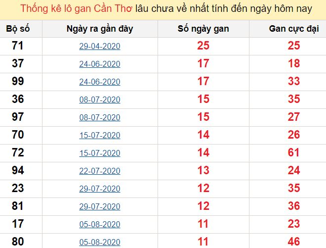 Thống kê lô gan Cần Thơ lâu chưa về nhất tính đến ngày hôm nay