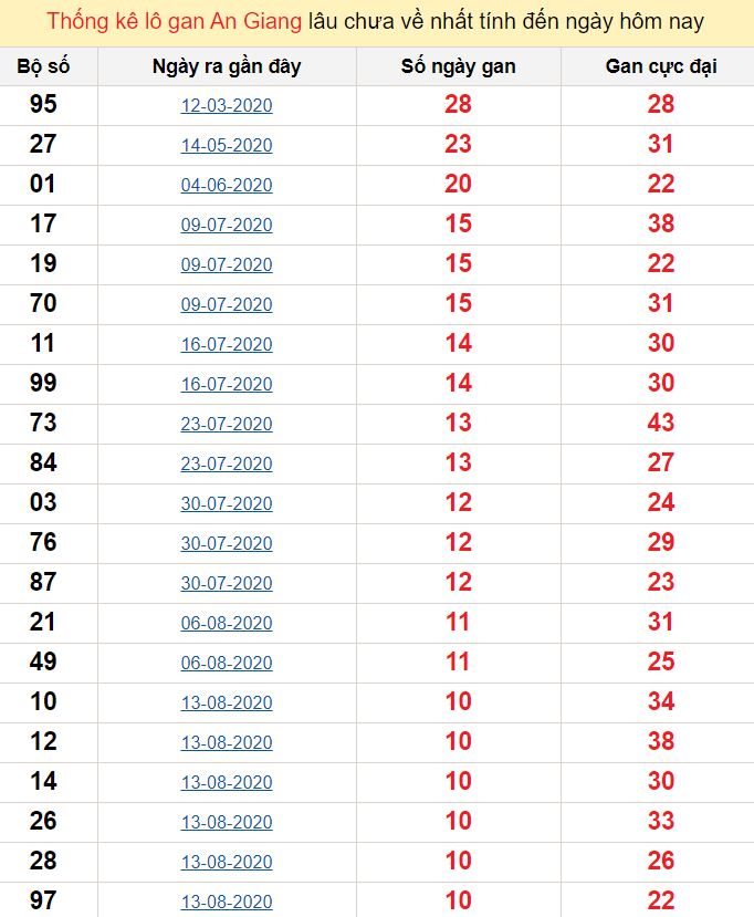 Thống kê lô gan An Giang lâu chưa về nhất tính đến ngày hôm nay