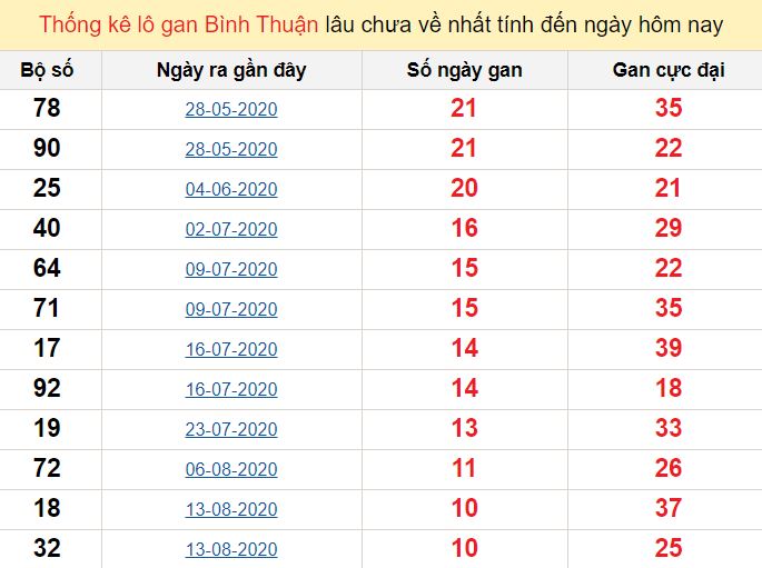 Thống kê lô gan Bình Thuận lâu chưa về nhất tính đến ngày hôm nay