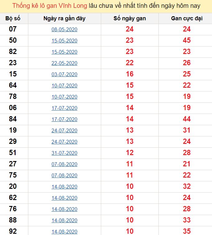 Thống kê lô gan Vĩnh Long lâu chưa về nhất tính đến ngày hôm nay