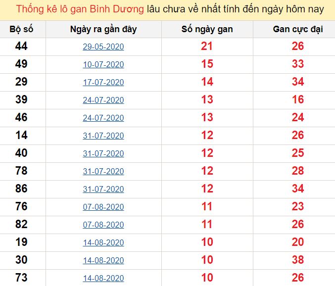 Thống kê lô gan Bình Dương lâu chưa về nhất tính đến ngày hôm nay