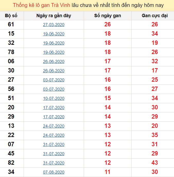 Thống kê lô gan Trà Vinh lâu chưa về nhất tính đến ngày hôm nay