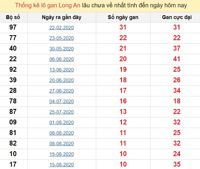 Thống kê lô gan Long An lâu chưa về nhất tính đến ngày hôm nay