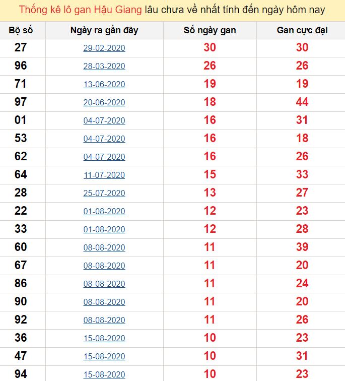 Thống kê lô gan Hậu Giang lâu chưa về nhất tính đến ngày hôm nay