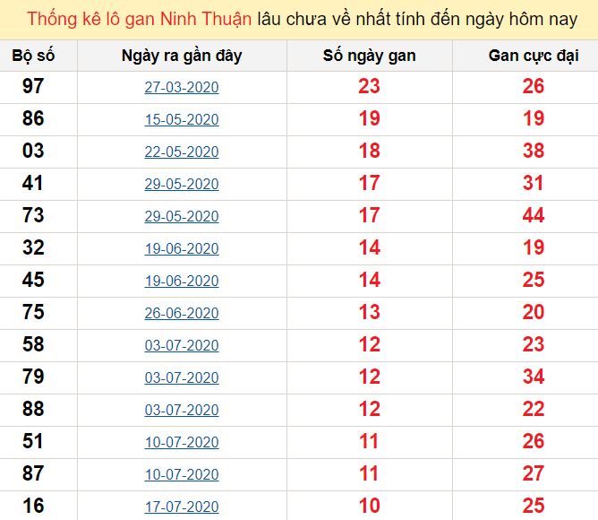 Thống kê lô gan Ninh Thuận lâu chưa về nhất tính đến ngày hôm nay