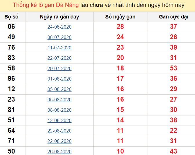 Thống kê lô gan Đà Nẵng lâu chưa về nhất tính đến ngày hôm nay