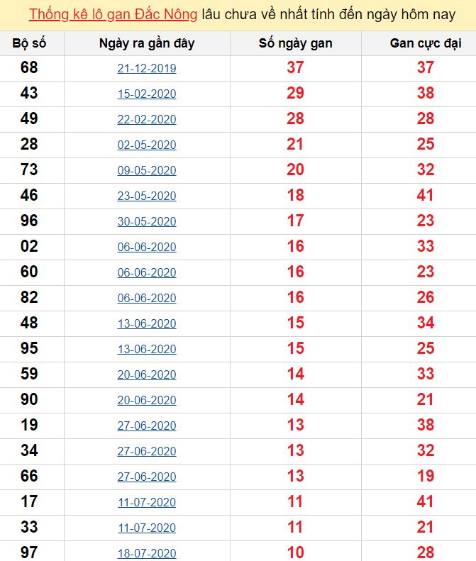 Thống kê lô gan Đắc Nông lâu chưa về nhất tính đến ngày hôm nay