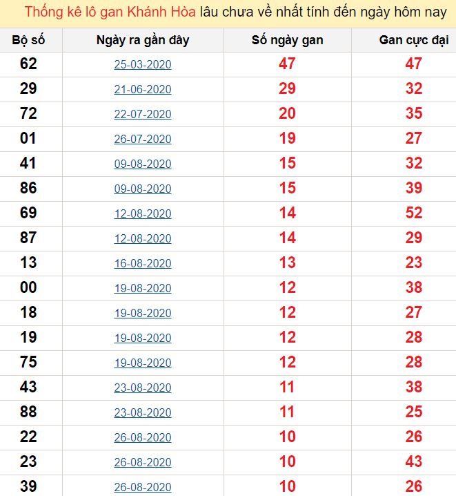 Thống kê lô gan Khánh Hòa lâu chưa về nhất tính đến ngày hôm nay
