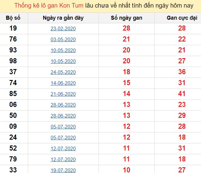 Thống kê lô gan Kon Tum lâu chưa về nhất tính đến ngày hôm nay