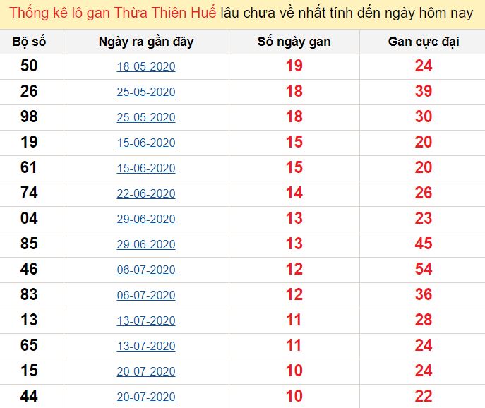 Thống kê lô gan Thừa Thiên Huế lâu chưa về nhất tính đến ngày hôm nay