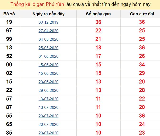 Thống kê lô gan Phú Yên lâu chưa về nhất tính đến ngày hôm nay