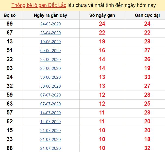 Thống kê lô gan Đắc Lắc lâu chưa về nhất tính đến ngày hôm nay