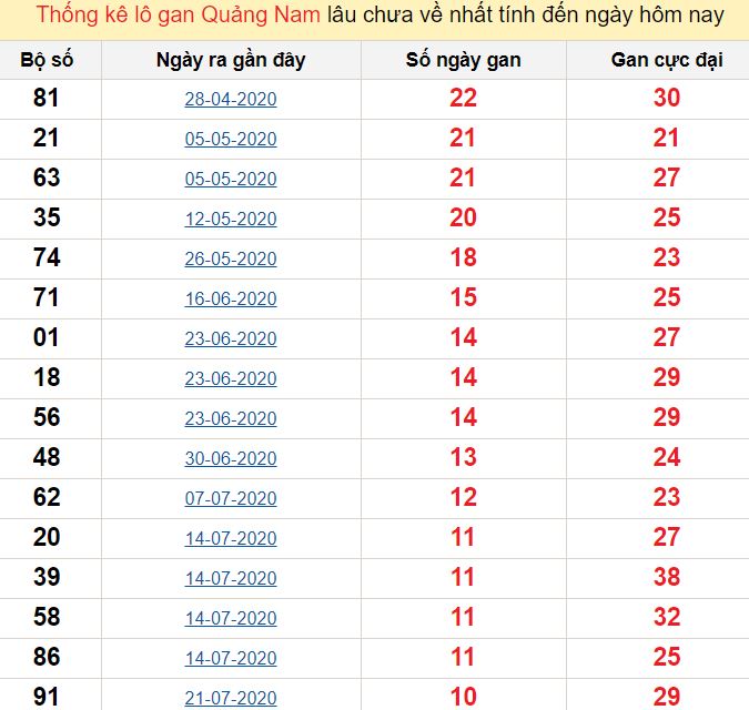 Thống kê lô gan Quảng Nam lâu chưa về nhất tính đến ngày hôm nay