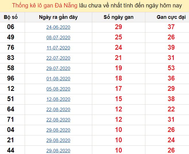 Thống kê lô gan Đà Nẵng lâu chưa về nhất tính đến ngày hôm nay