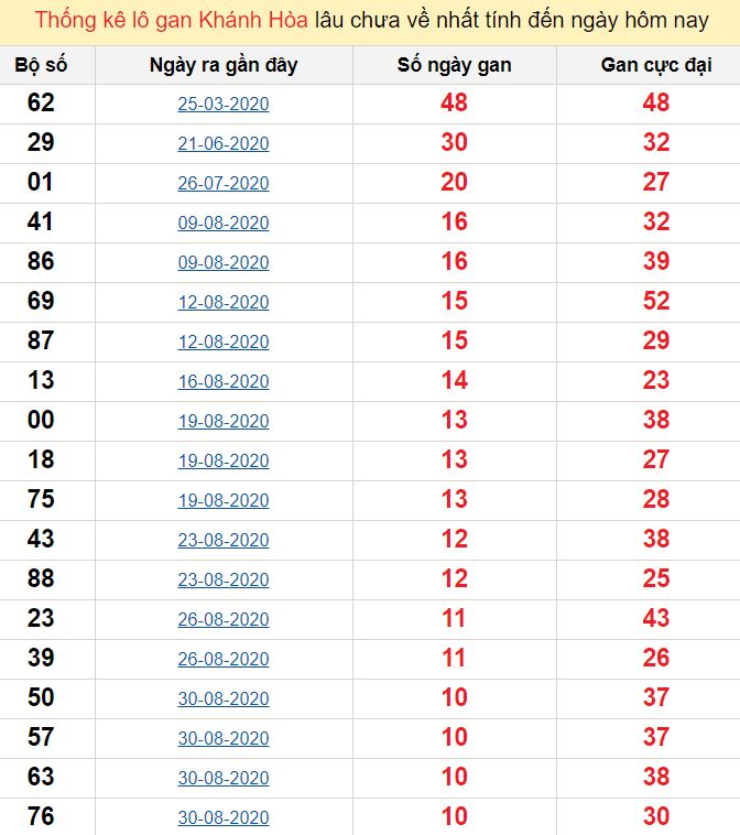 Thống kê lô gan Khánh Hòa lâu chưa về nhất tính đến ngày hôm nay