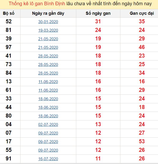 Thống kê lô gan Bình Định lâu chưa về nhất tính đến ngày hôm nay