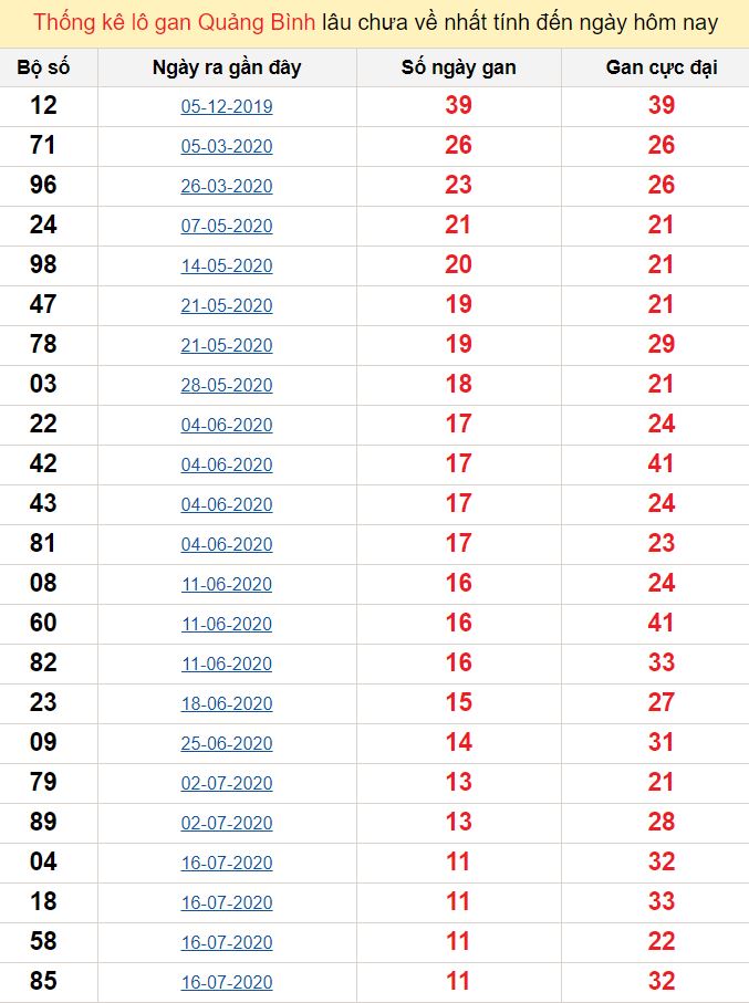 Thống kê lô gan Quảng Bình lâu chưa về nhất tính đến ngày hôm nay