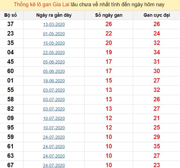 Thống kê lô gan Gia Lai lâu chưa về nhất tính đến ngày hôm nay