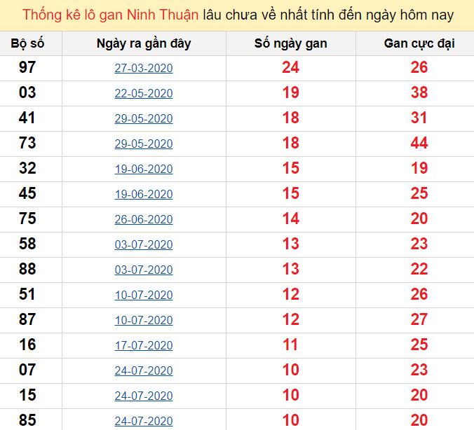 Thống kê lô gan Ninh Thuận lâu chưa về nhất tính đến ngày hôm nay