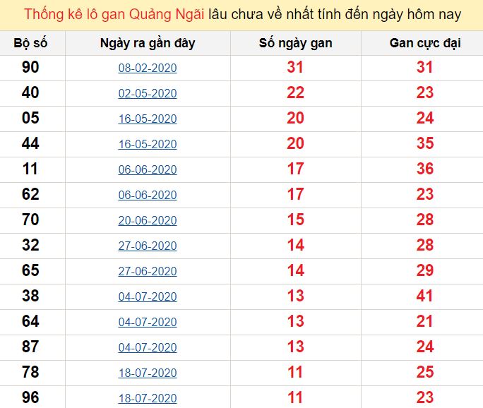 Thống kê lô gan Quảng Ngãi lâu chưa về nhất tính đến ngày hôm nay