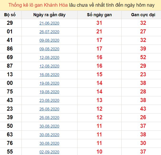 Thống kê lô gan Khánh Hòa lâu chưa về nhất tính đến ngày hôm nay