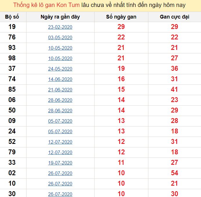 Thống kê lô gan Kon Tum lâu chưa về nhất tính đến ngày hôm nay