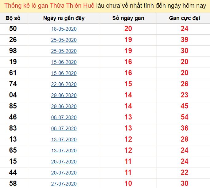 Thống kê lô gan Thừa Thiên Huế lâu chưa về nhất tính đến ngày hôm nay