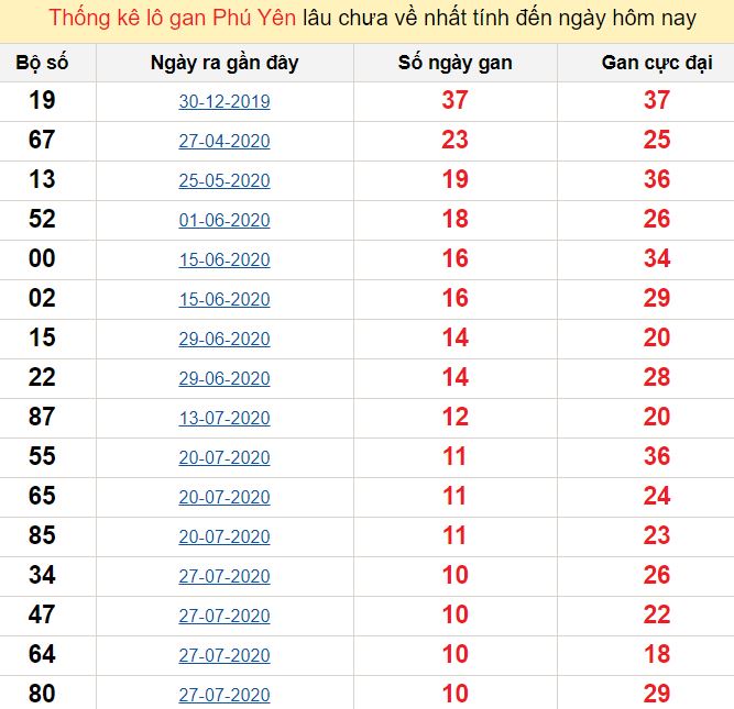 Thống kê lô gan Phú Yên lâu chưa về nhất tính đến ngày hôm nay