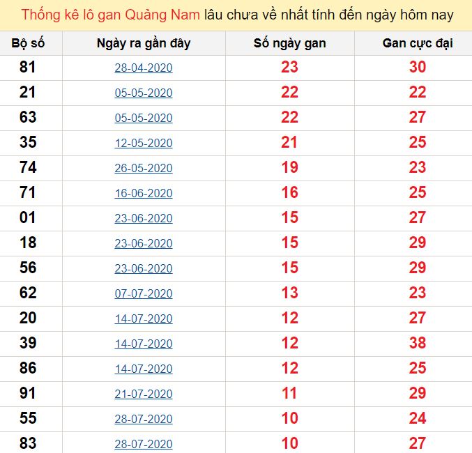 Thống kê lô gan Quảng Nam lâu chưa về nhất tính đến ngày hôm nay